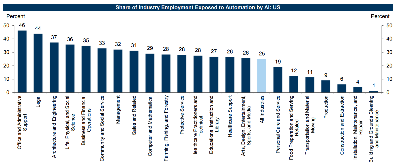 Share of Industry Employment Exposed to Automation by AI: US